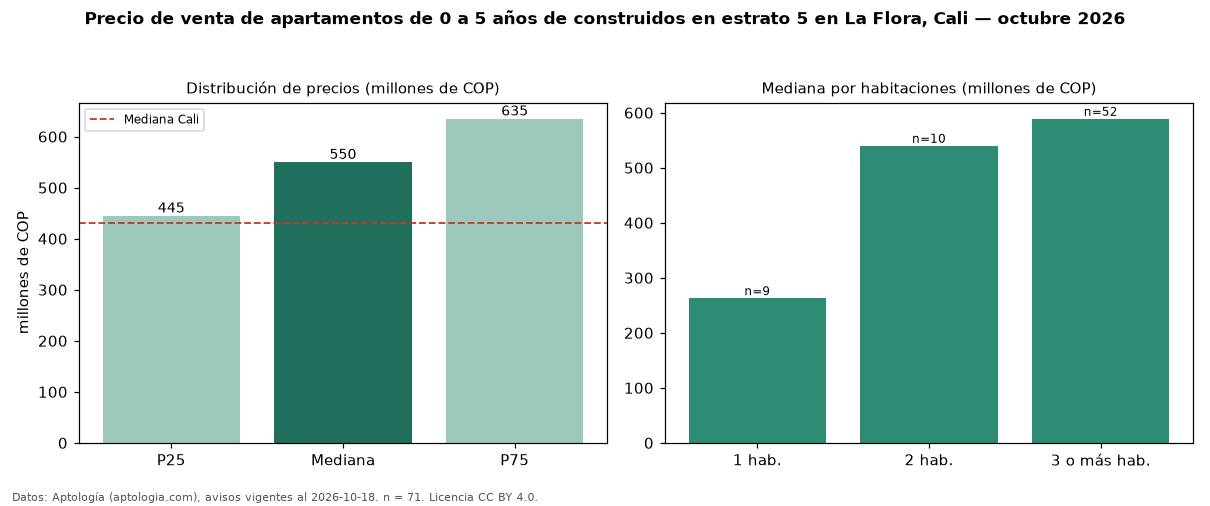 Precio de venta de apartamentos de 0 a 5 años de construidos en estrato 5 en La Flora, Cali — octubre 2026