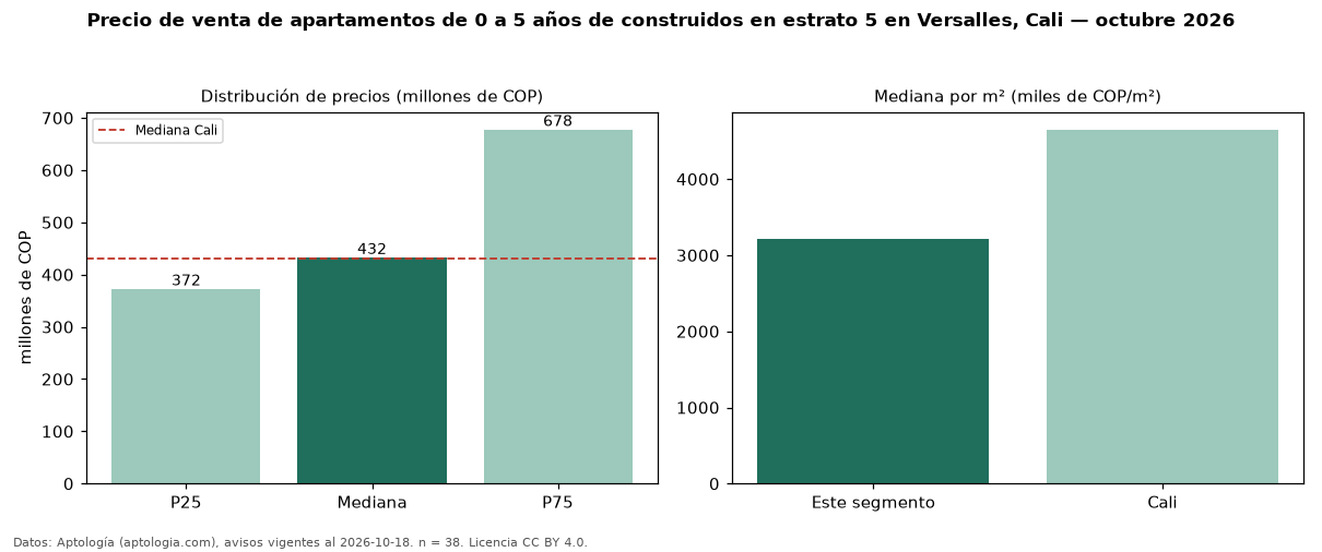 Precio de venta de apartamentos de 0 a 5 años de construidos en estrato 5 en Versalles, Cali — octubre 2026