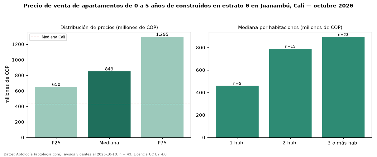 Precio de venta de apartamentos de 0 a 5 años de construidos en estrato 6 en Juanambú, Cali — octubre 2026