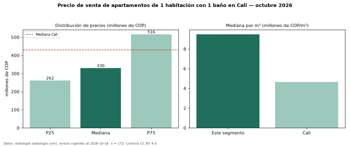 Precio de venta de apartamentos de 1 habitación con 1 baño en Cali — octubre 2026