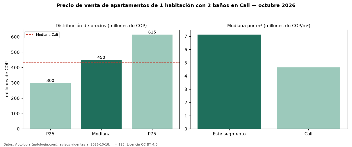 Precio de venta de apartamentos de 1 habitación con 2 baños en Cali — octubre 2026