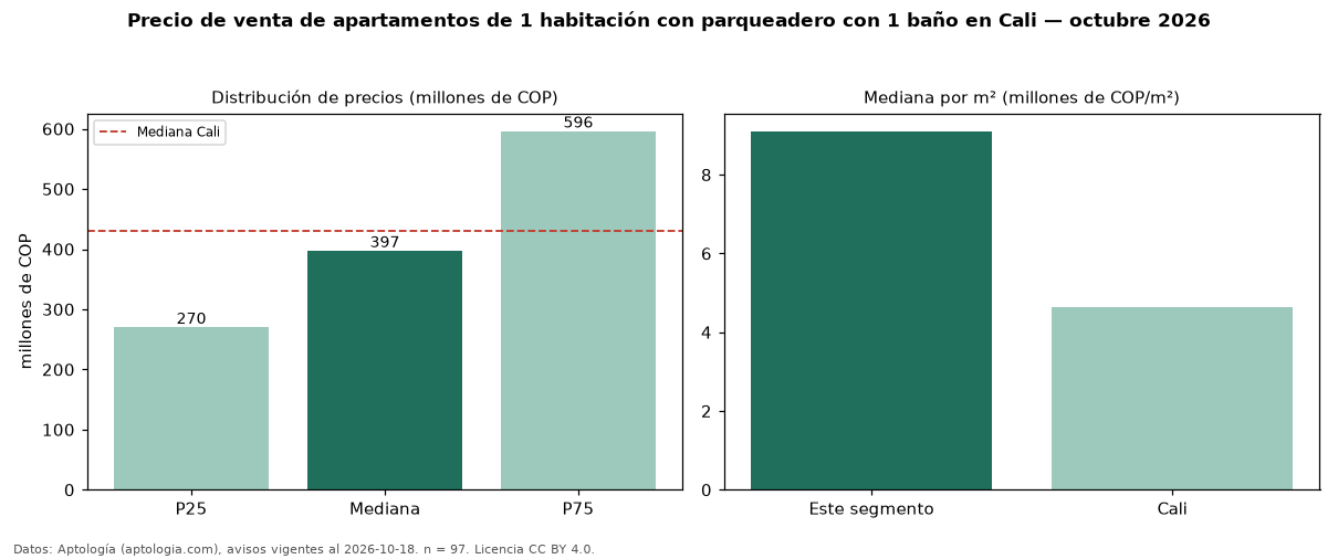 Precio de venta de apartamentos de 1 habitación con parqueadero con 1 baño en Cali — octubre 2026