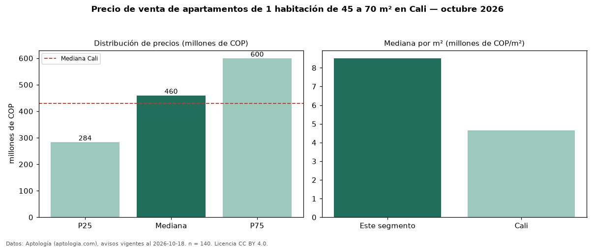 Precio de venta de apartamentos de 1 habitación de 45 a 70 m² en Cali — octubre 2026