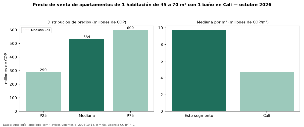 Precio de venta de apartamentos de 1 habitación de 45 a 70 m² con 1 baño en Cali — octubre 2026