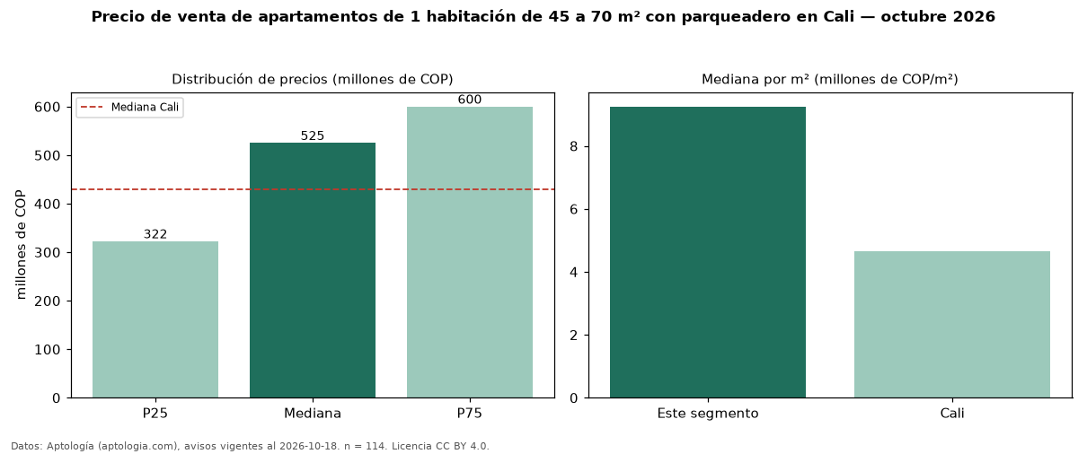 Precio de venta de apartamentos de 1 habitación de 45 a 70 m² con parqueadero en Cali — octubre 2026