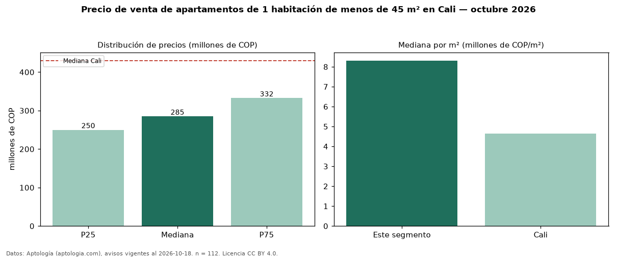 Precio de venta de apartamentos de 1 habitación de menos de 45 m² en Cali — octubre 2026