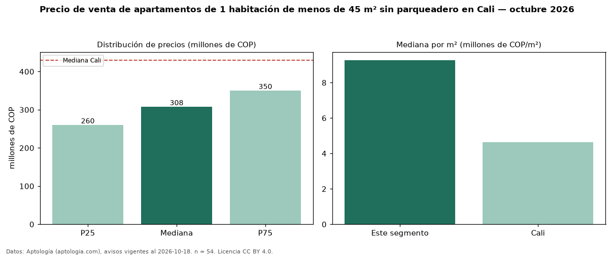 Precio de venta de apartamentos de 1 habitación de menos de 45 m² sin parqueadero en Cali — octubre 2026