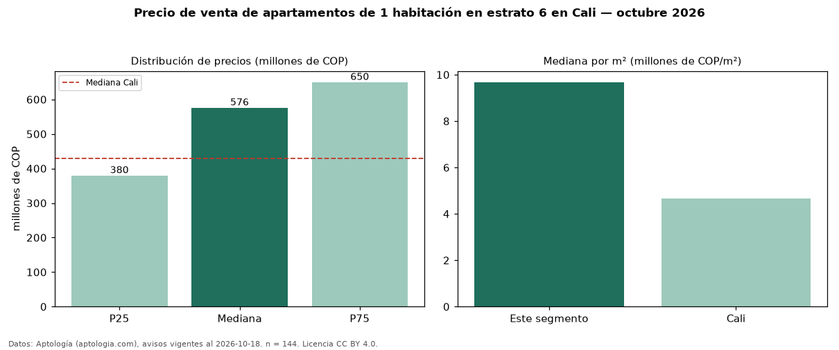 Precio de venta de apartamentos de 1 habitación en estrato 6 en Cali — octubre 2026
