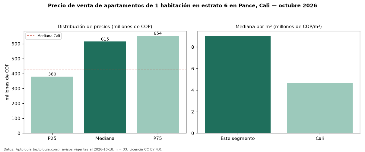 Precio de venta de apartamentos de 1 habitación en estrato 6 en Pance, Cali — octubre 2026