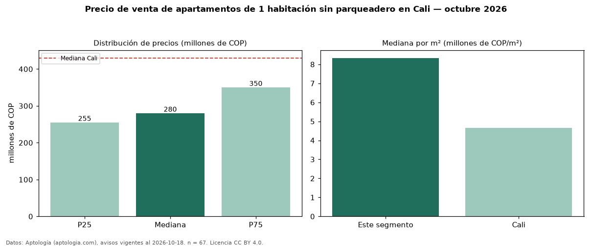 Precio de venta de apartamentos de 1 habitación sin parqueadero en Cali — octubre 2026