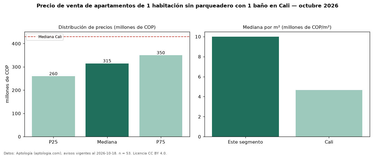 Precio de venta de apartamentos de 1 habitación sin parqueadero con 1 baño en Cali — octubre 2026