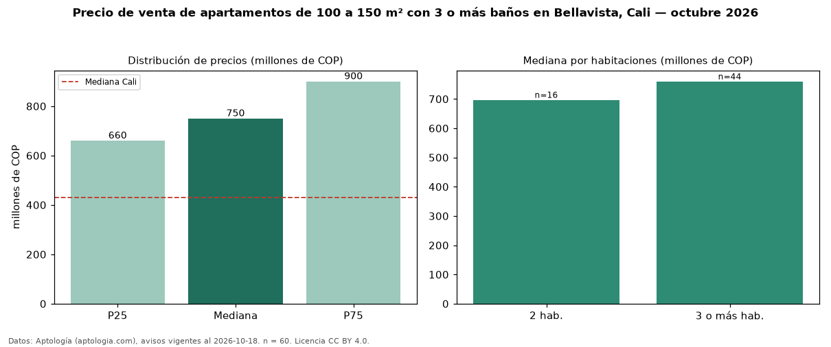 Precio de venta de apartamentos de 100 a 150 m² con 3 o más baños en Bellavista, Cali — octubre 2026