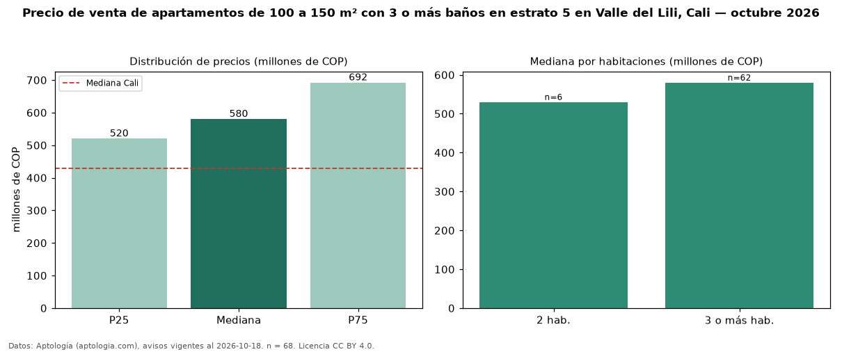 Precio de venta de apartamentos de 100 a 150 m² con 3 o más baños en estrato 5 en Valle del Lili, Cali — octubre 2026