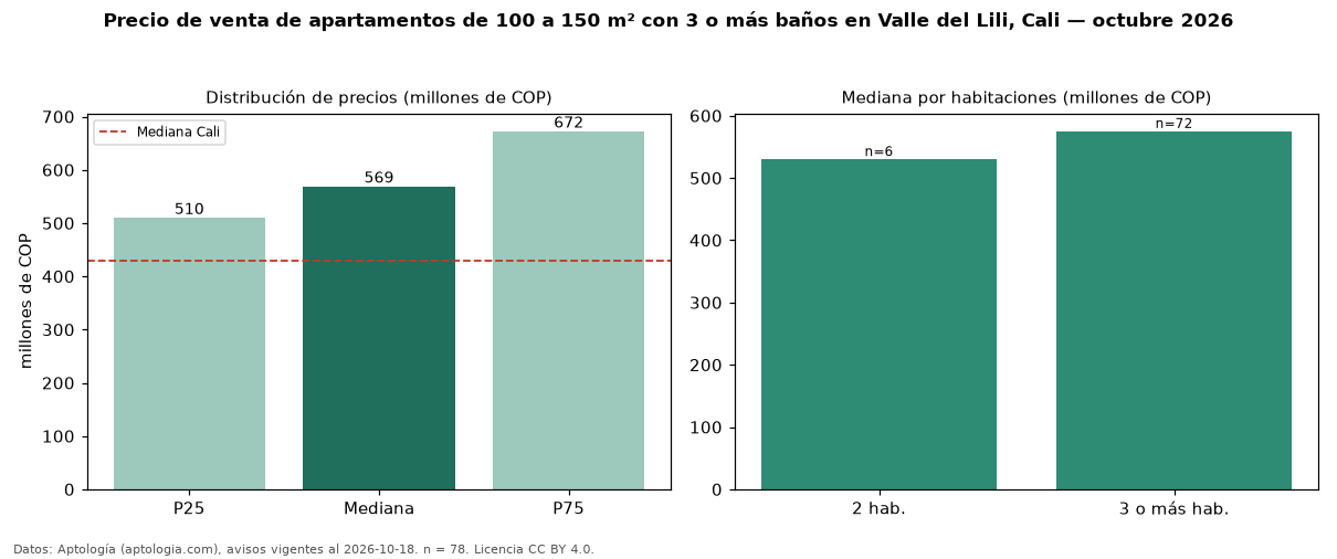 Precio de venta de apartamentos de 100 a 150 m² con 3 o más baños en Valle del Lili, Cali — octubre 2026