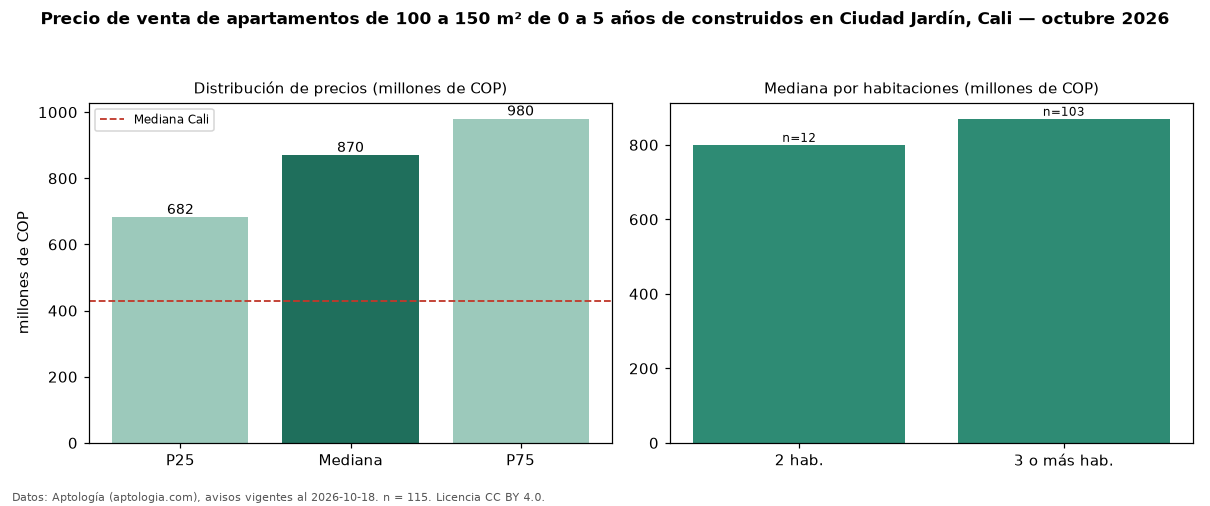 Precio de venta de apartamentos de 100 a 150 m² de 0 a 5 años de construidos en Ciudad Jardín, Cali — octubre 2026