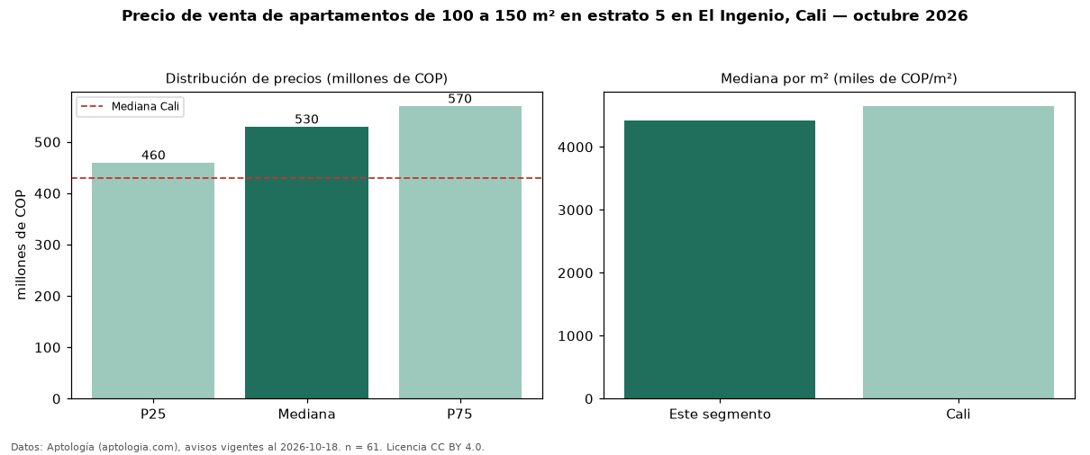 Precio de venta de apartamentos de 100 a 150 m² en estrato 5 en El Ingenio, Cali — octubre 2026