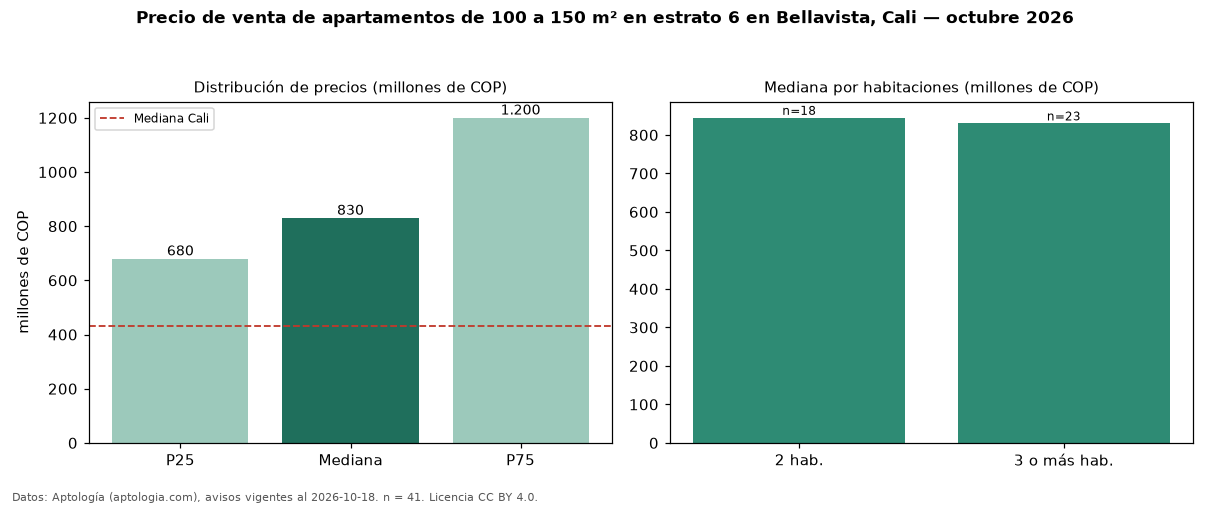 Precio de venta de apartamentos de 100 a 150 m² en estrato 6 en Bellavista, Cali — octubre 2026