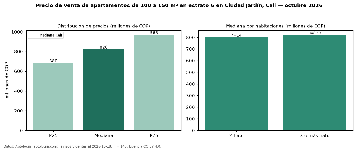 Precio de venta de apartamentos de 100 a 150 m² en estrato 6 en Ciudad Jardín, Cali — octubre 2026