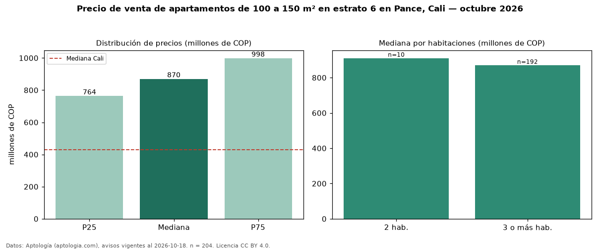 Precio de venta de apartamentos de 100 a 150 m² en estrato 6 en Pance, Cali — octubre 2026
