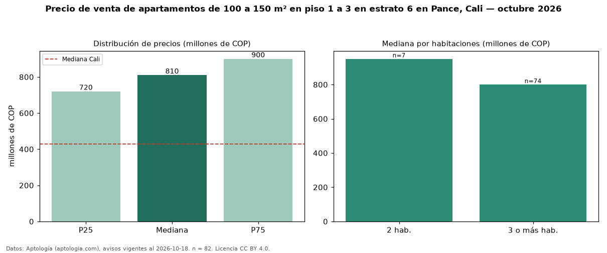 Precio de venta de apartamentos de 100 a 150 m² en piso 1 a 3 en estrato 6 en Pance, Cali — octubre 2026