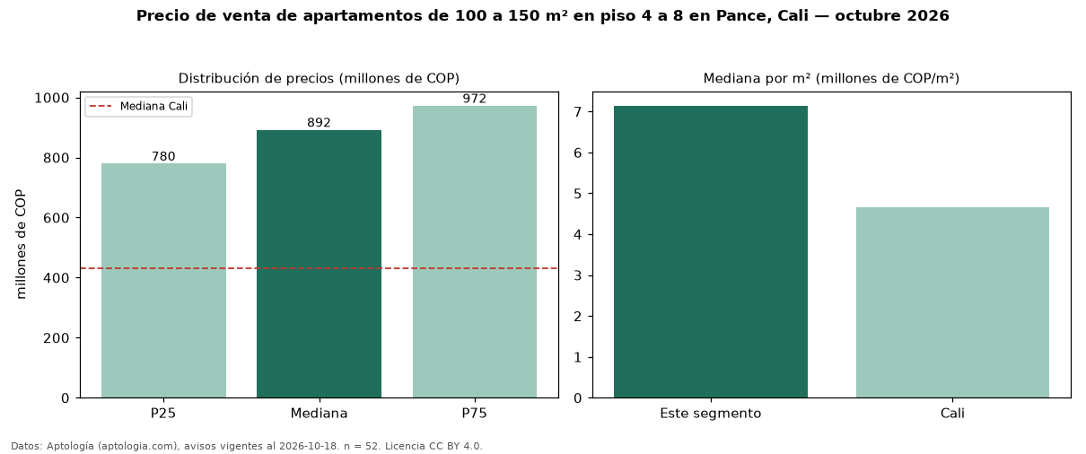 Precio de venta de apartamentos de 100 a 150 m² en piso 4 a 8 en Pance, Cali — octubre 2026