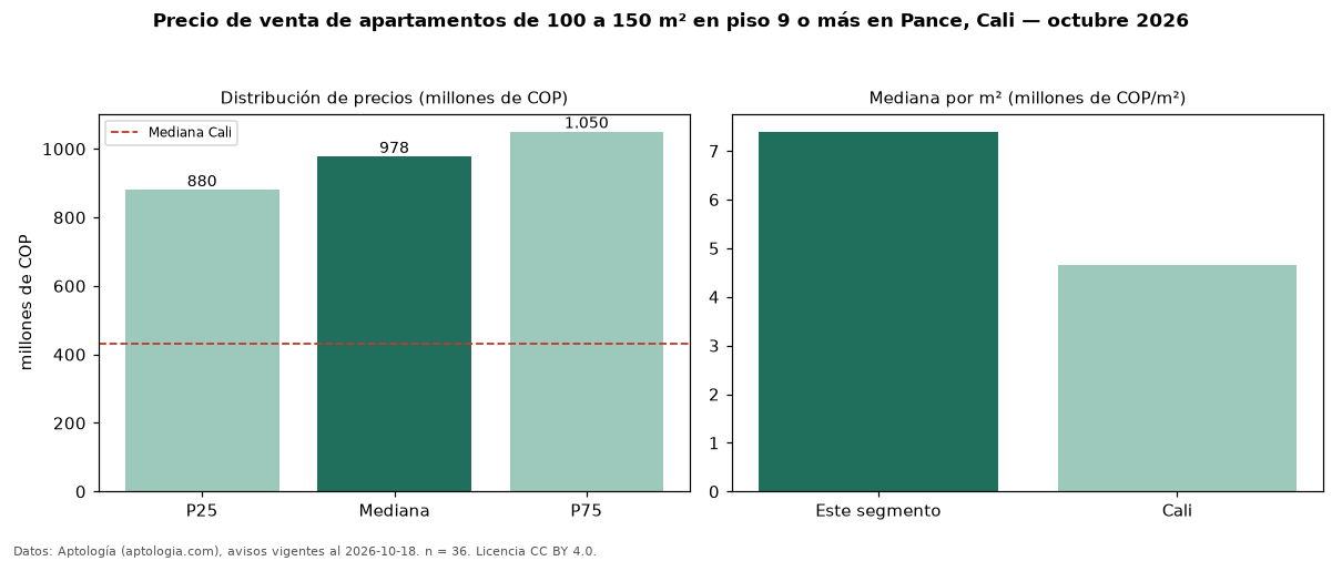 Precio de venta de apartamentos de 100 a 150 m² en piso 9 o más en Pance, Cali — octubre 2026