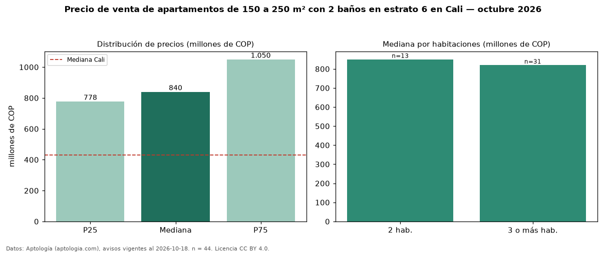 Precio de venta de apartamentos de 150 a 250 m² con 2 baños en estrato 6 en Cali — octubre 2026