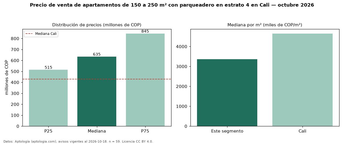 Precio de venta de apartamentos de 150 a 250 m² con parqueadero en estrato 4 en Cali — octubre 2026