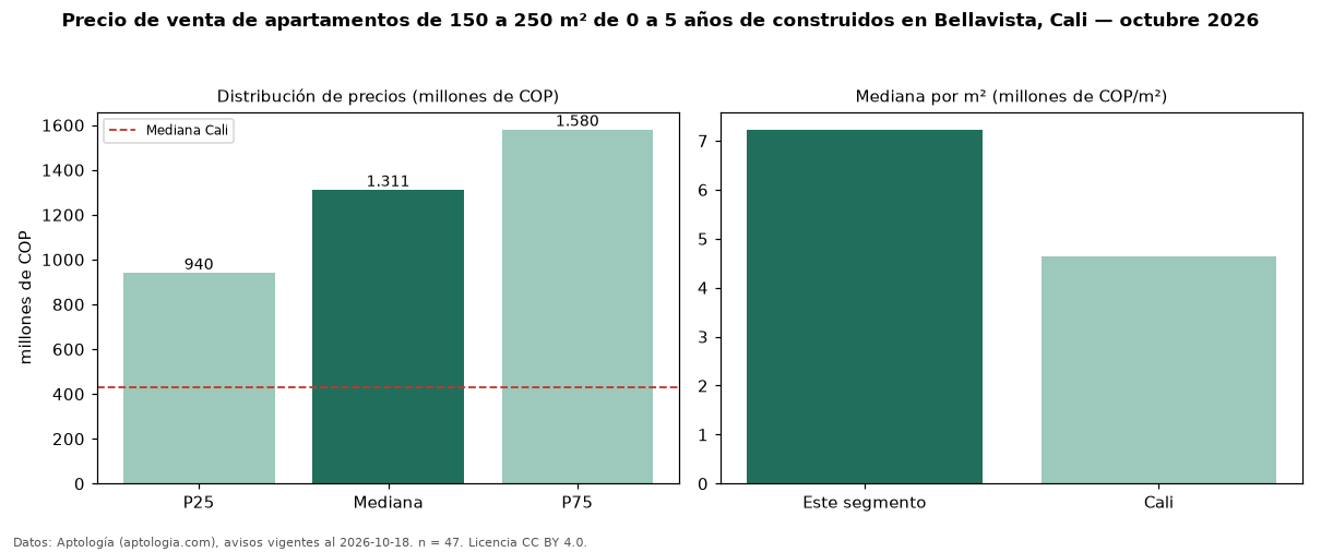 Precio de venta de apartamentos de 150 a 250 m² de 0 a 5 años de construidos en Bellavista, Cali — octubre 2026