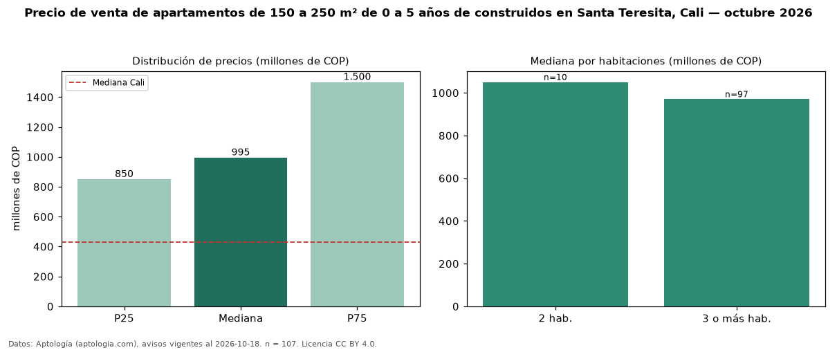 Precio de venta de apartamentos de 150 a 250 m² de 0 a 5 años de construidos en Santa Teresita, Cali — octubre 2026