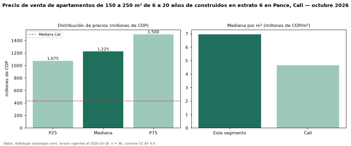 Precio de venta de apartamentos de 150 a 250 m² de 6 a 20 años de construidos en estrato 6 en Pance, Cali — octubre 2026