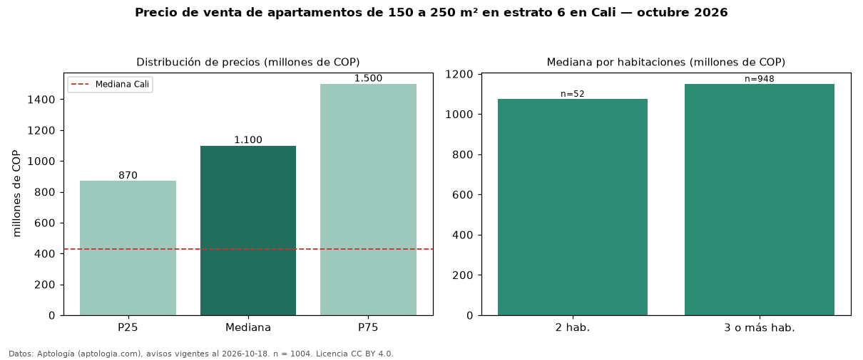 Precio de venta de apartamentos de 150 a 250 m² en estrato 6 en Cali — octubre 2026