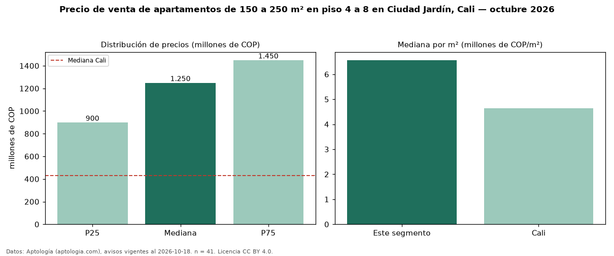 Precio de venta de apartamentos de 150 a 250 m² en piso 4 a 8 en Ciudad Jardín, Cali — octubre 2026