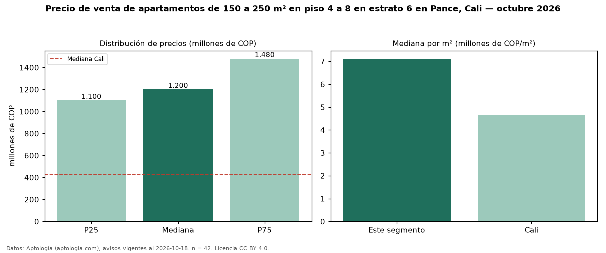 Precio de venta de apartamentos de 150 a 250 m² en piso 4 a 8 en estrato 6 en Pance, Cali — octubre 2026