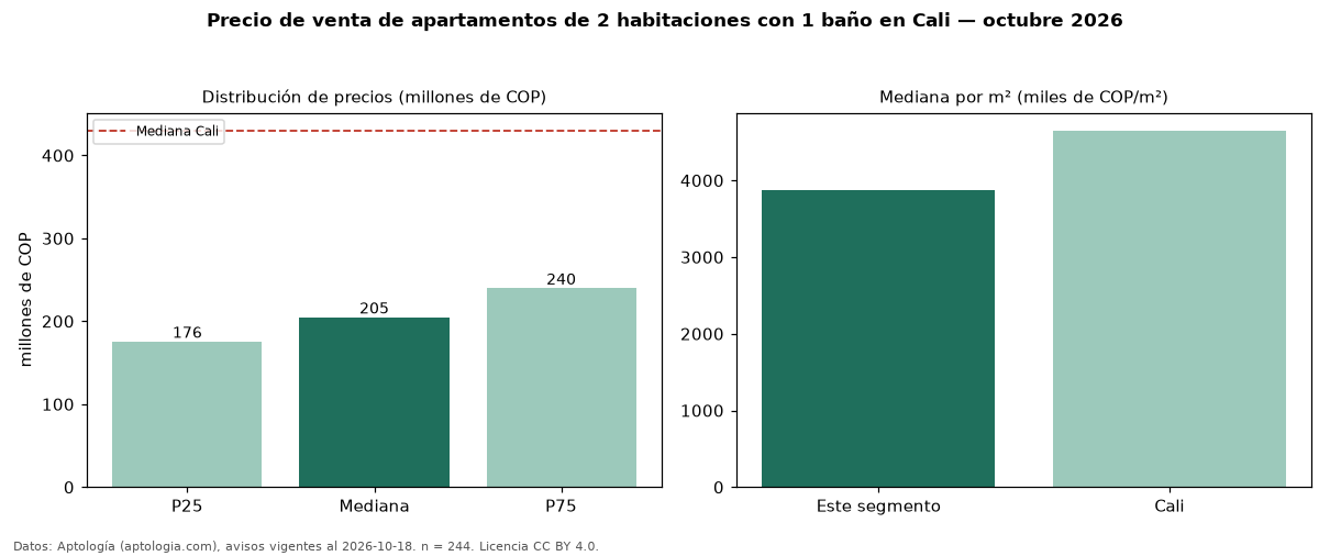 Precio de venta de apartamentos de 2 habitaciones con 1 baño en Cali — octubre 2026