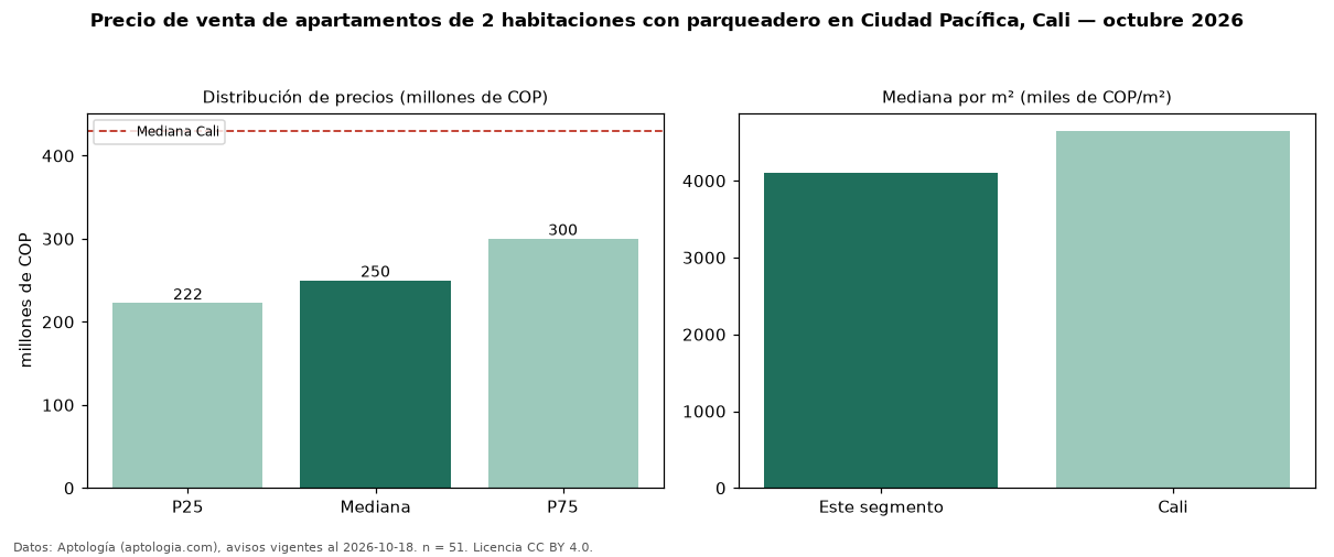 Precio de venta de apartamentos de 2 habitaciones con parqueadero en Ciudad Pacífica, Cali — octubre 2026