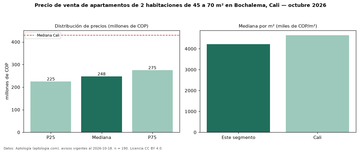Precio de venta de apartamentos de 2 habitaciones de 45 a 70 m² en Bochalema, Cali — octubre 2026