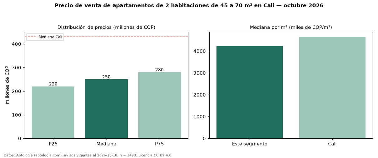 Precio de venta de apartamentos de 2 habitaciones de 45 a 70 m² en Cali — octubre 2026