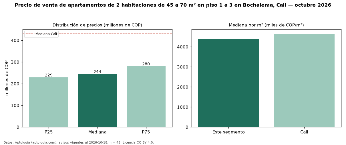 Precio de venta de apartamentos de 2 habitaciones de 45 a 70 m² en piso 1 a 3 en Bochalema, Cali — octubre 2026