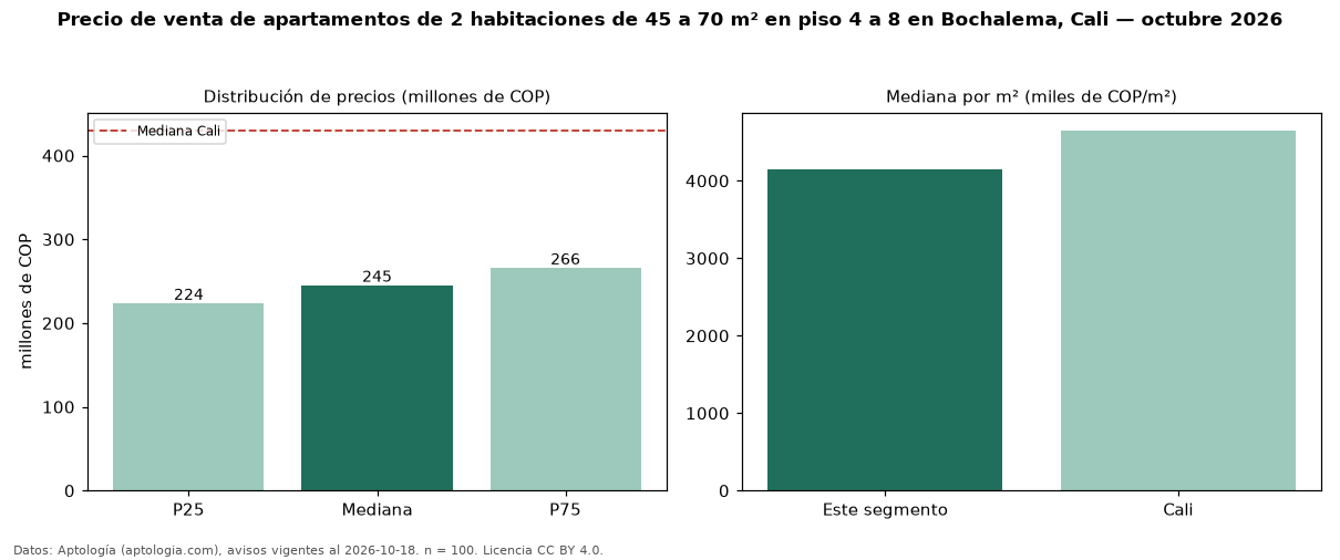 Precio de venta de apartamentos de 2 habitaciones de 45 a 70 m² en piso 4 a 8 en Bochalema, Cali — octubre 2026