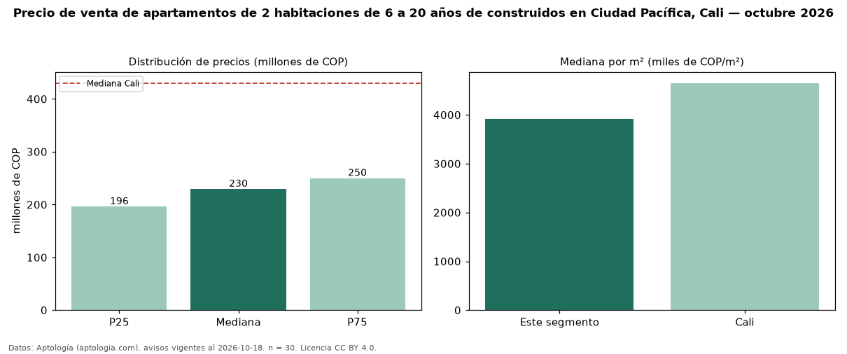 Precio de venta de apartamentos de 2 habitaciones de 6 a 20 años de construidos en Ciudad Pacífica, Cali — octubre 2026