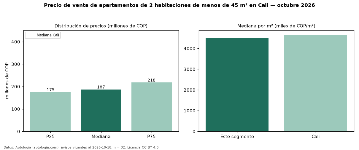 Precio de venta de apartamentos de 2 habitaciones de menos de 45 m² en Cali — octubre 2026