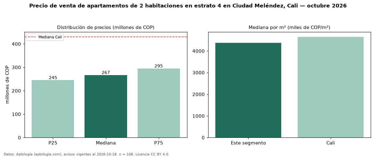 Precio de venta de apartamentos de 2 habitaciones en estrato 4 en Ciudad Meléndez, Cali — octubre 2026