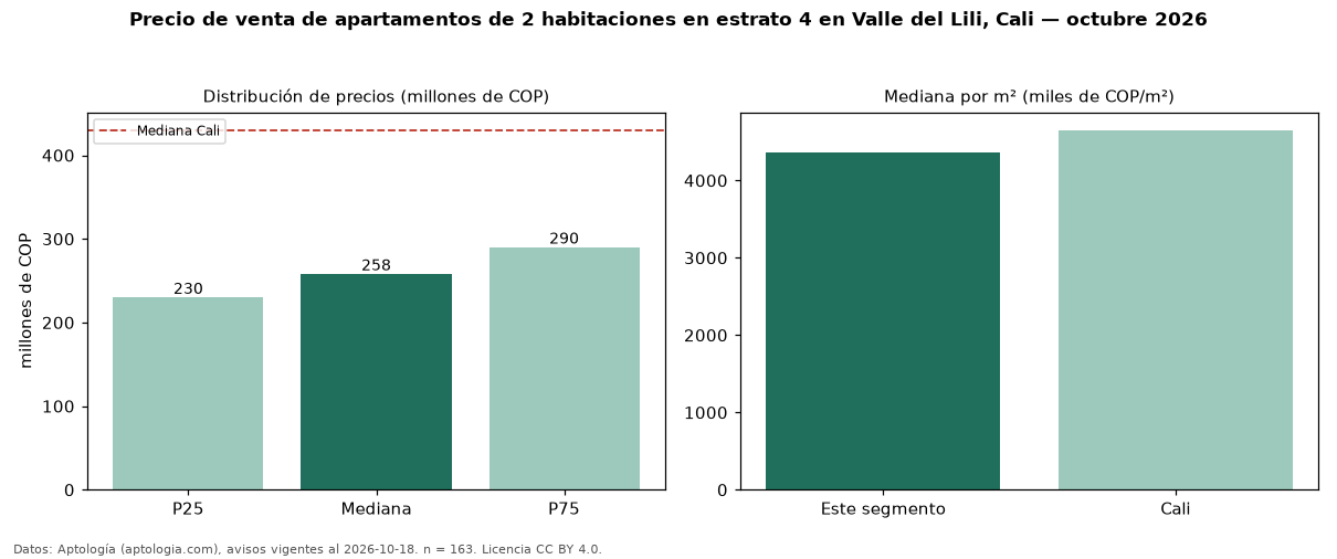 Precio de venta de apartamentos de 2 habitaciones en estrato 4 en Valle del Lili, Cali — octubre 2026