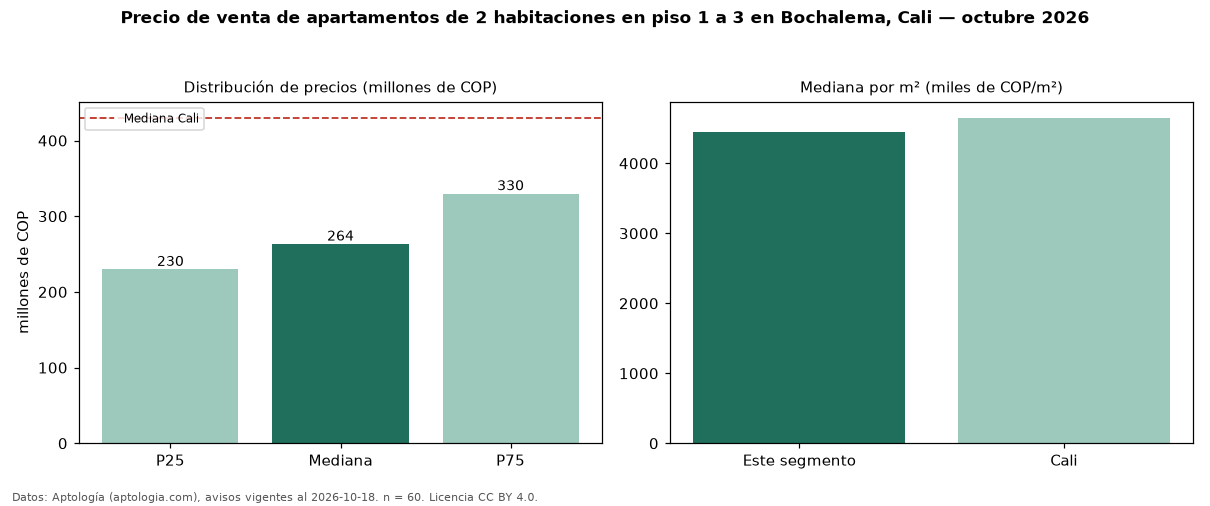 Precio de venta de apartamentos de 2 habitaciones en piso 1 a 3 en Bochalema, Cali — octubre 2026