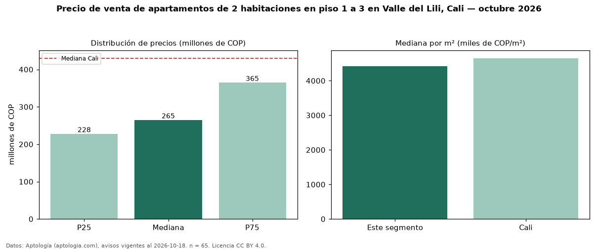 Precio de venta de apartamentos de 2 habitaciones en piso 1 a 3 en Valle del Lili, Cali — octubre 2026