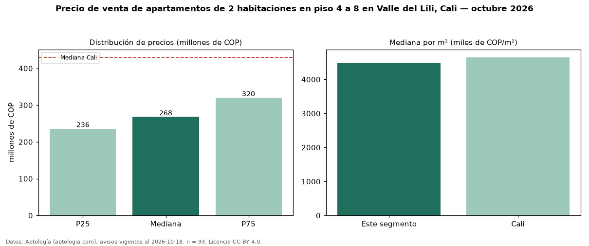 Precio de venta de apartamentos de 2 habitaciones en piso 4 a 8 en Valle del Lili, Cali — octubre 2026