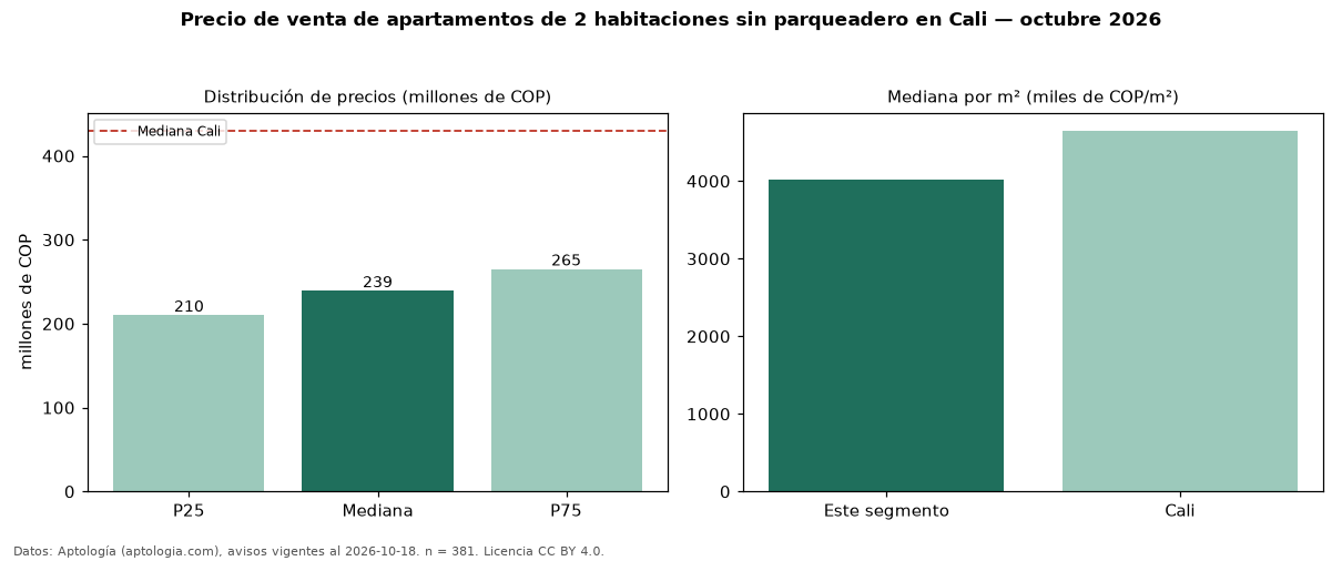 Precio de venta de apartamentos de 2 habitaciones sin parqueadero en Cali — octubre 2026