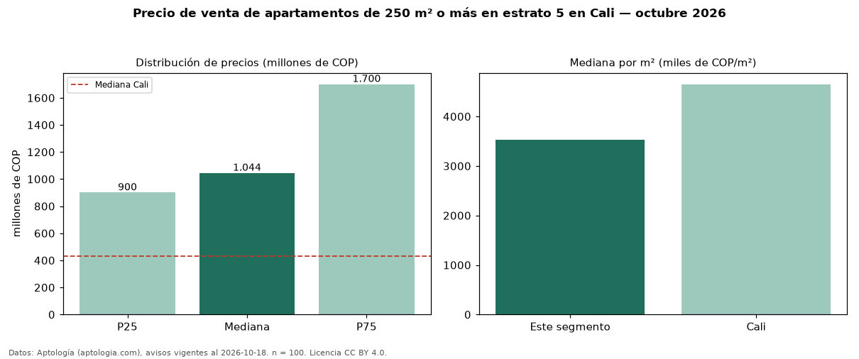 Precio de venta de apartamentos de 250 m² o más en estrato 5 en Cali — octubre 2026