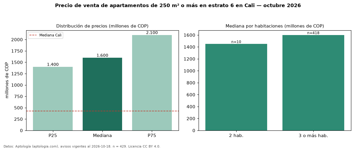 Precio de venta de apartamentos de 250 m² o más en estrato 6 en Cali — octubre 2026